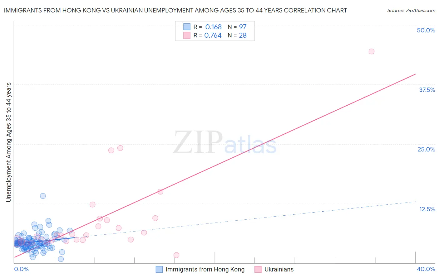 Immigrants from Hong Kong vs Ukrainian Unemployment Among Ages 35 to 44 years