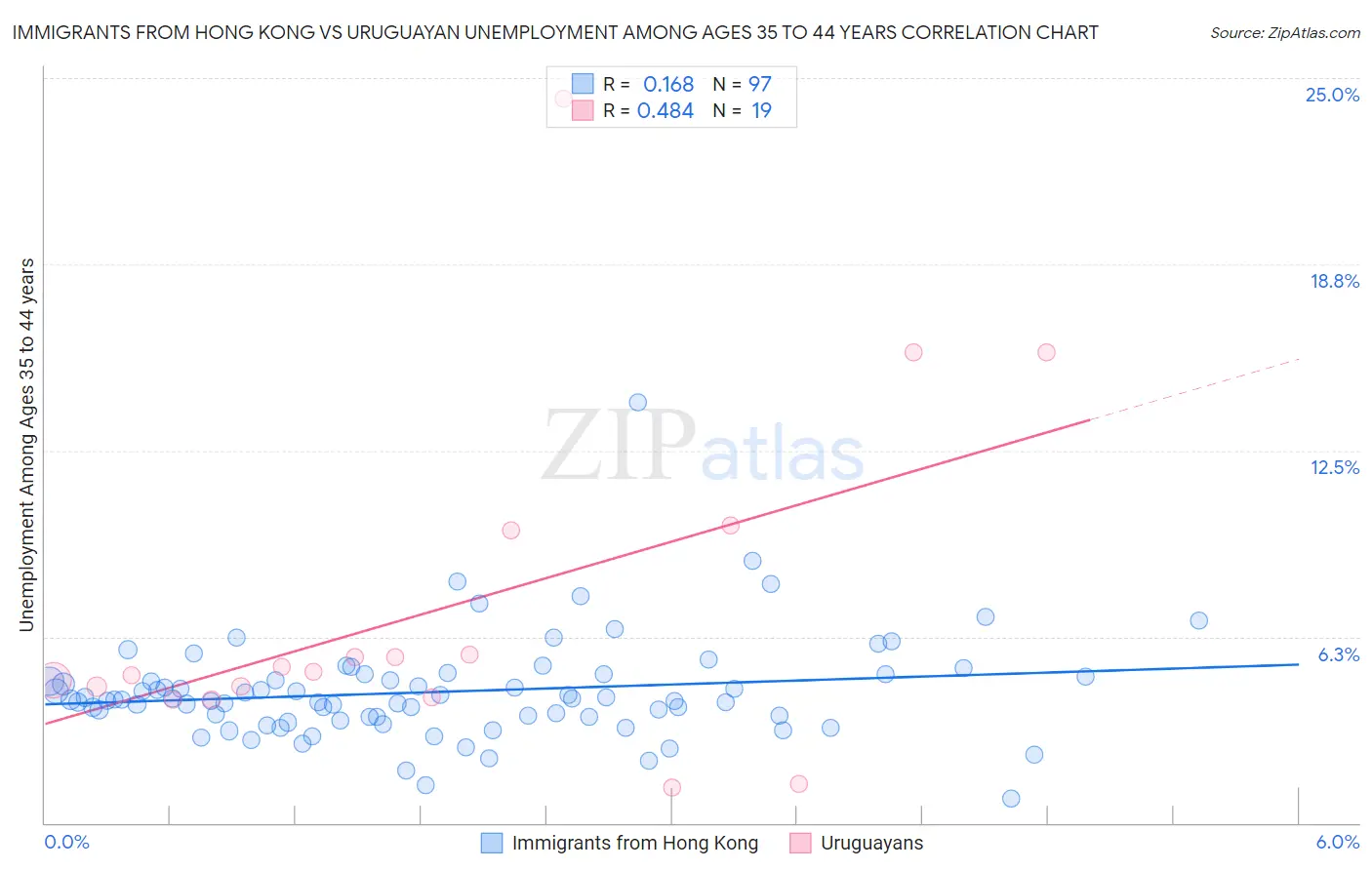 Immigrants from Hong Kong vs Uruguayan Unemployment Among Ages 35 to 44 years