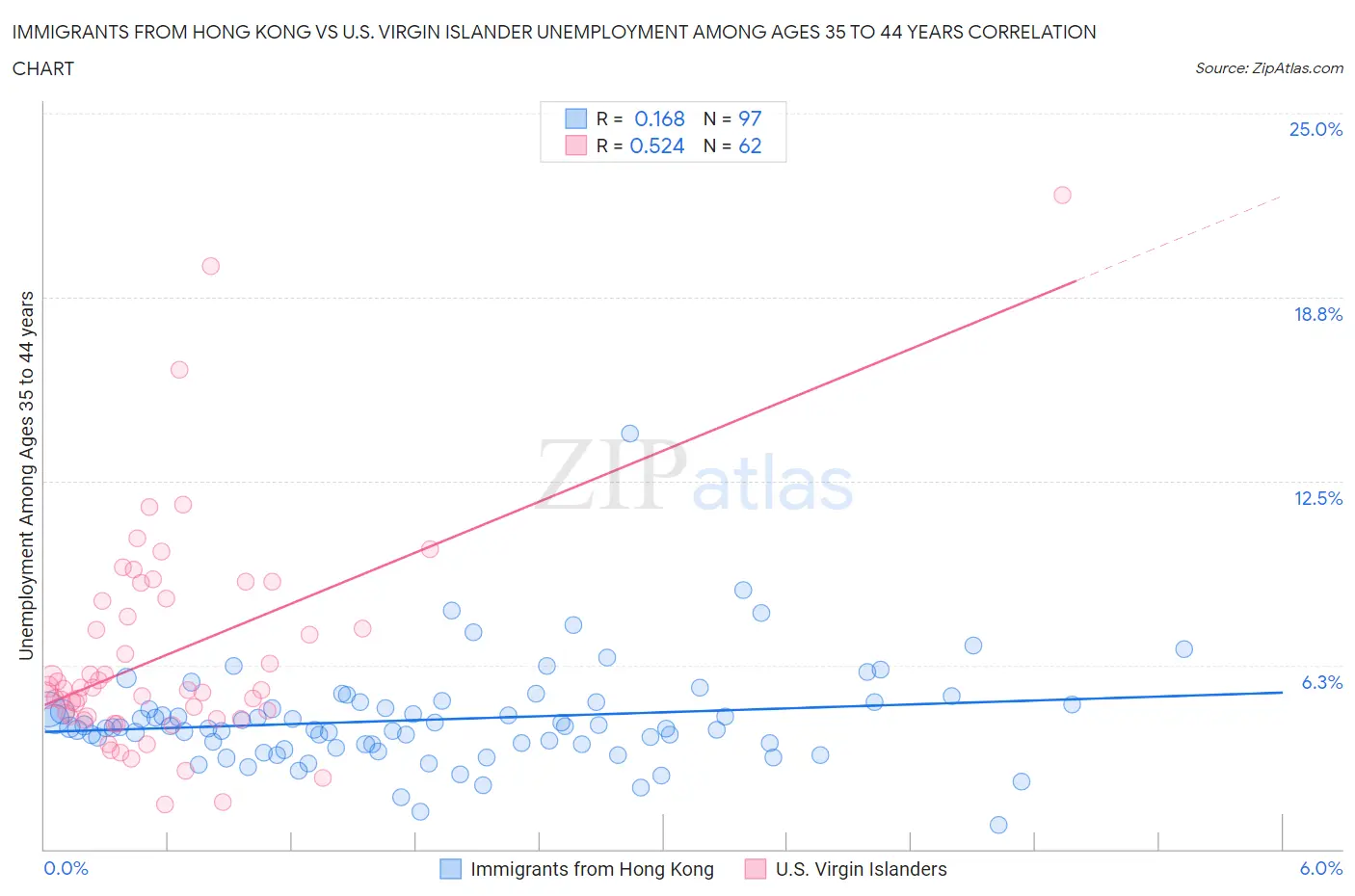 Immigrants from Hong Kong vs U.S. Virgin Islander Unemployment Among Ages 35 to 44 years