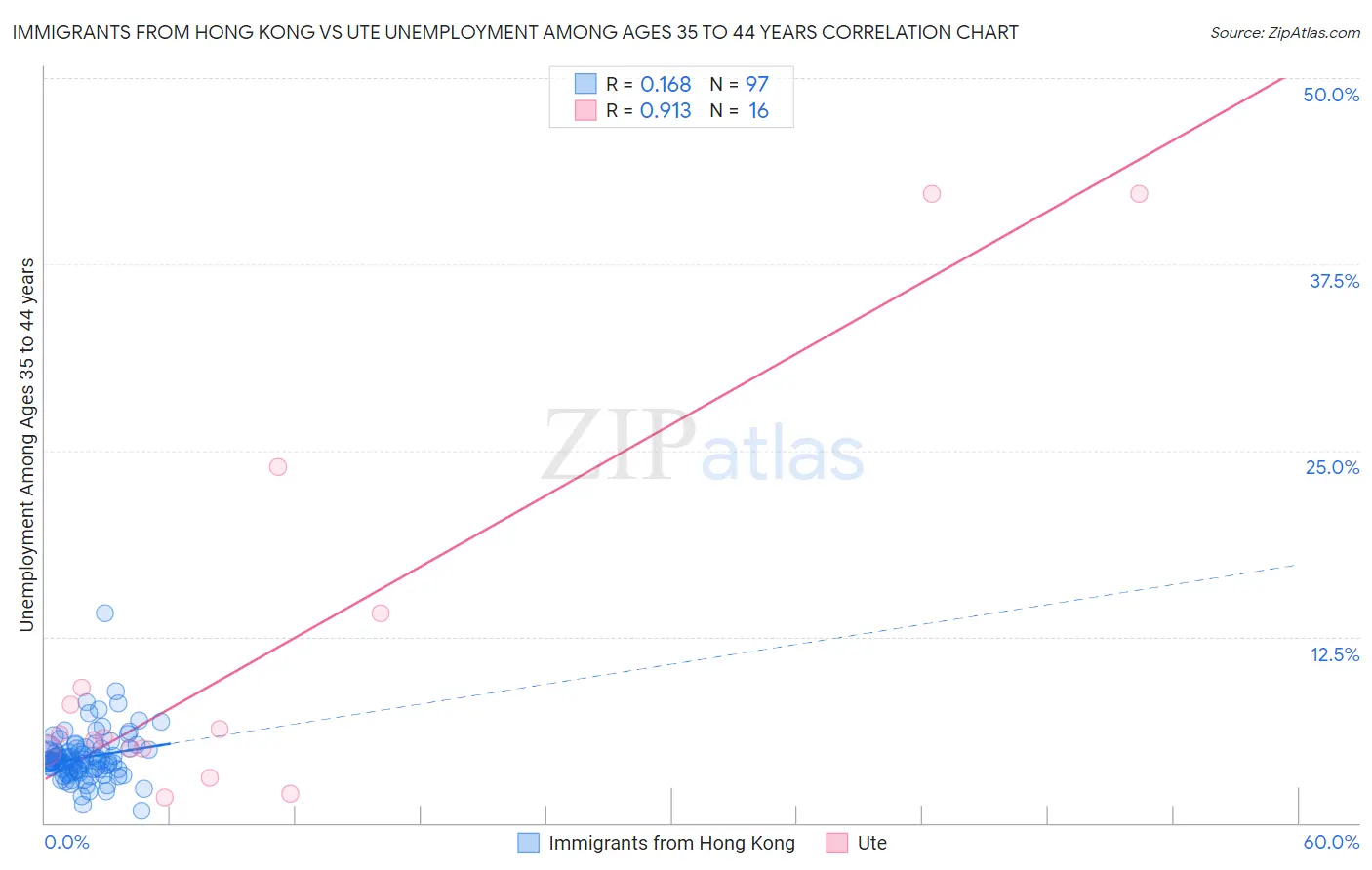 Immigrants from Hong Kong vs Ute Unemployment Among Ages 35 to 44 years