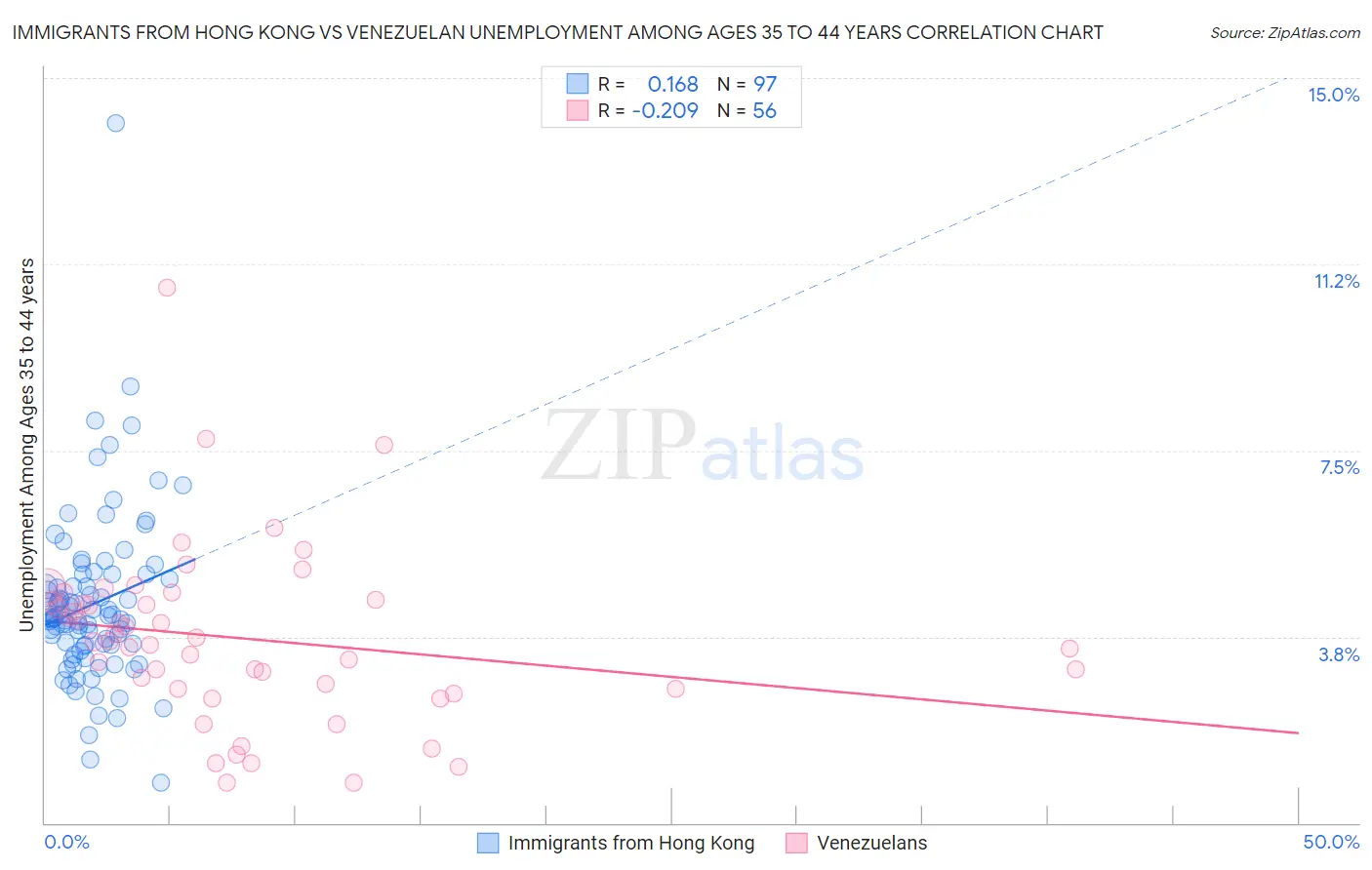 Immigrants from Hong Kong vs Venezuelan Unemployment Among Ages 35 to 44 years