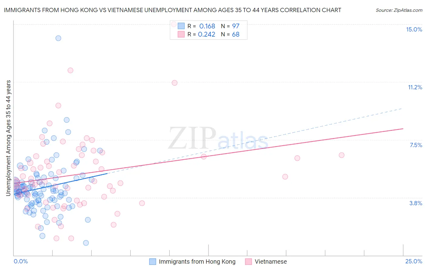 Immigrants from Hong Kong vs Vietnamese Unemployment Among Ages 35 to 44 years