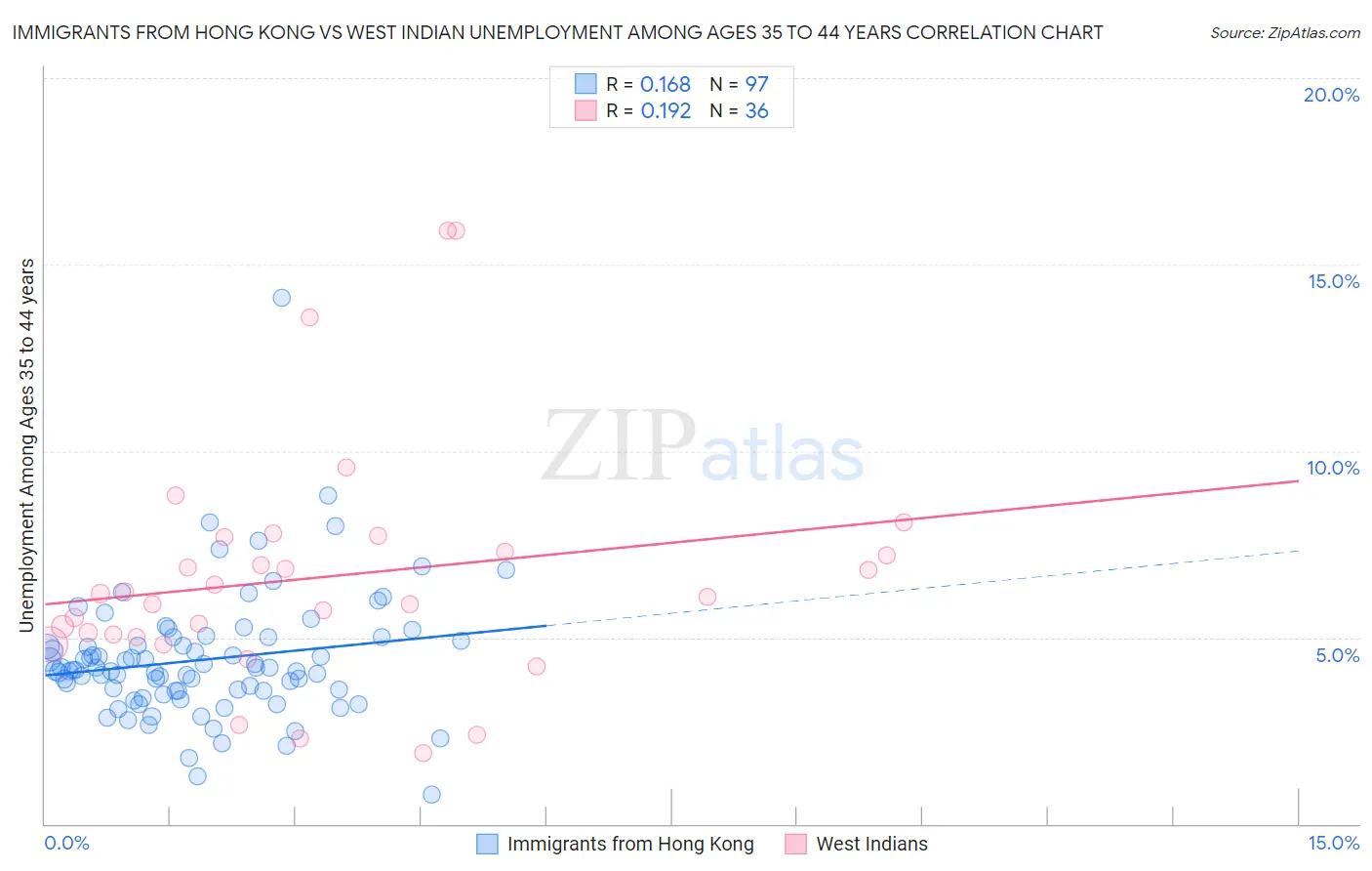 Immigrants from Hong Kong vs West Indian Unemployment Among Ages 35 to 44 years