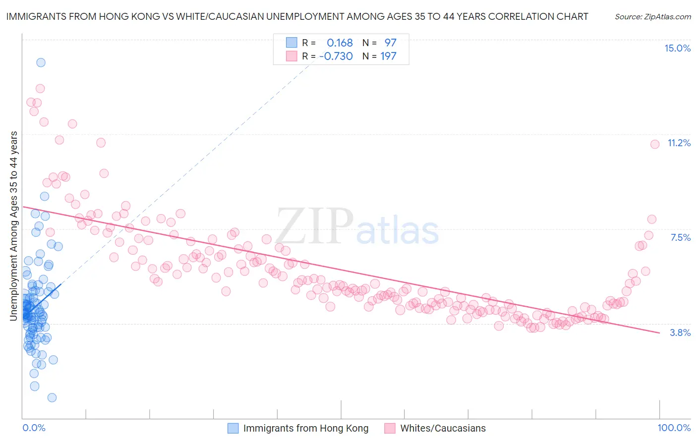 Immigrants from Hong Kong vs White/Caucasian Unemployment Among Ages 35 to 44 years