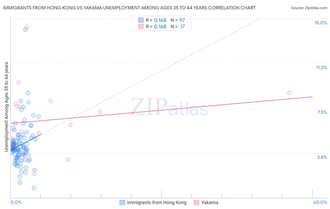 Immigrants from Hong Kong vs Yakama Unemployment Among Ages 35 to 44 years
