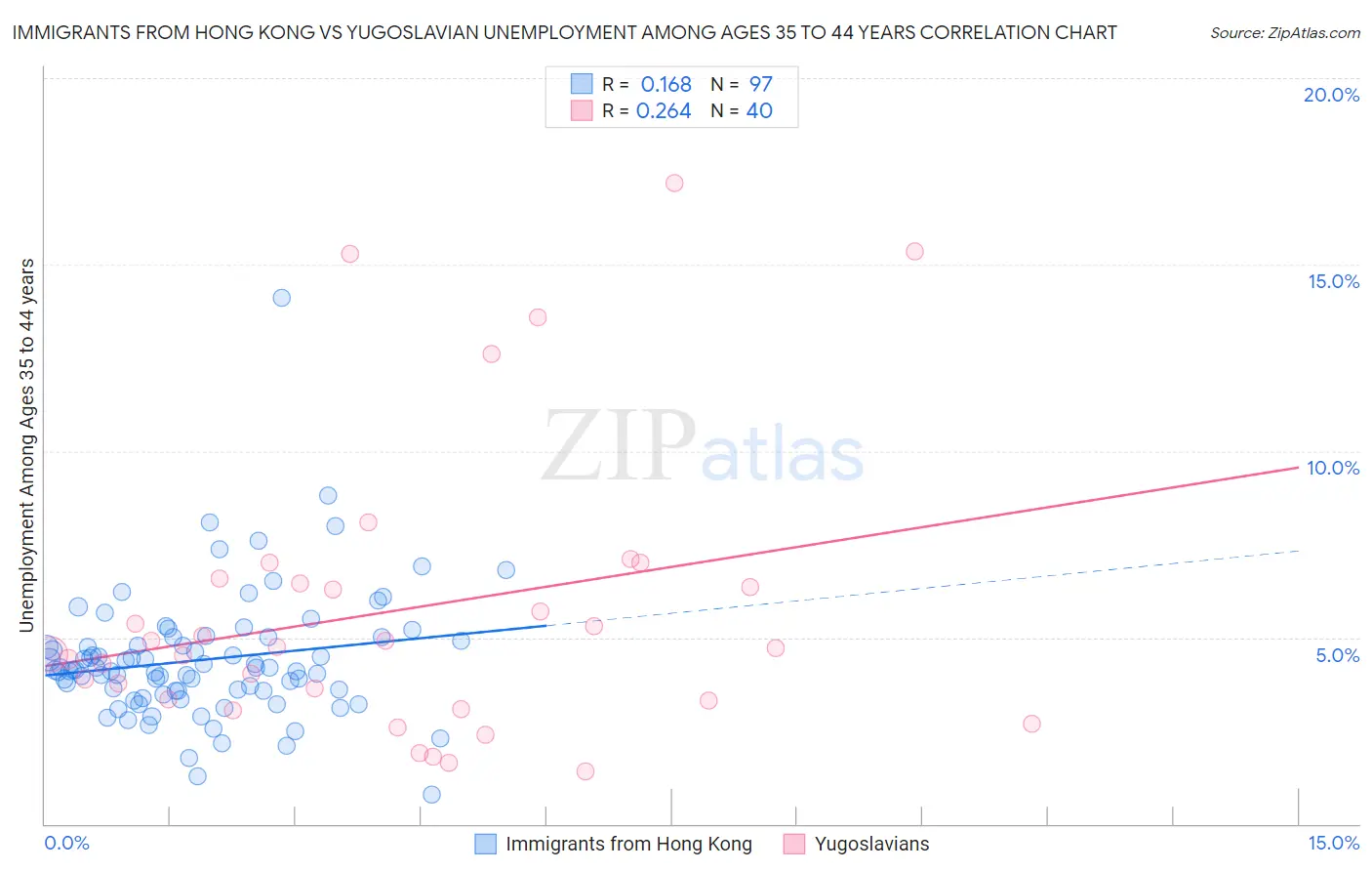 Immigrants from Hong Kong vs Yugoslavian Unemployment Among Ages 35 to 44 years