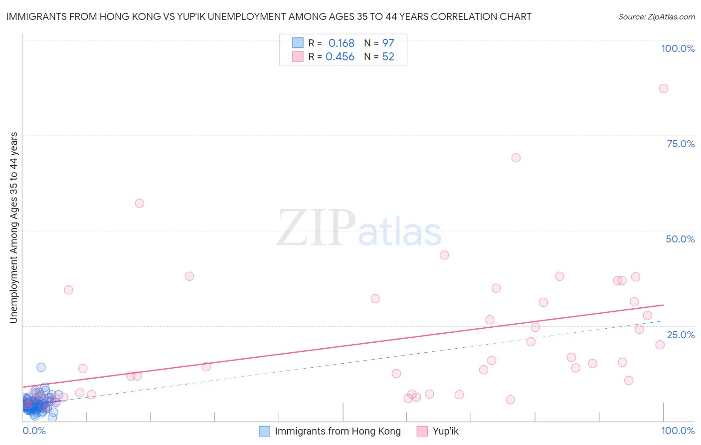 Immigrants from Hong Kong vs Yup'ik Unemployment Among Ages 35 to 44 years
