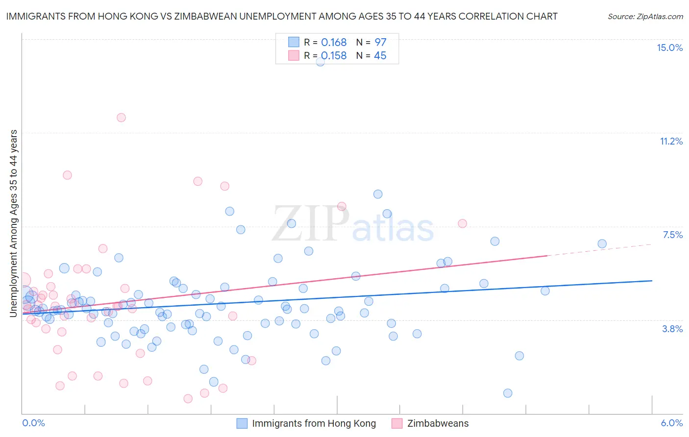 Immigrants from Hong Kong vs Zimbabwean Unemployment Among Ages 35 to 44 years
