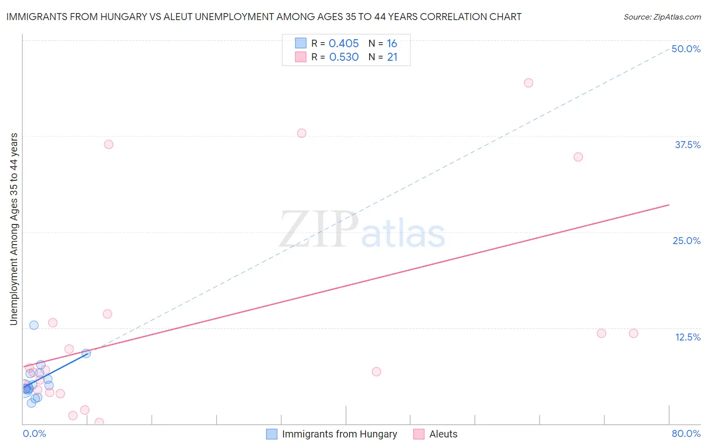 Immigrants from Hungary vs Aleut Unemployment Among Ages 35 to 44 years