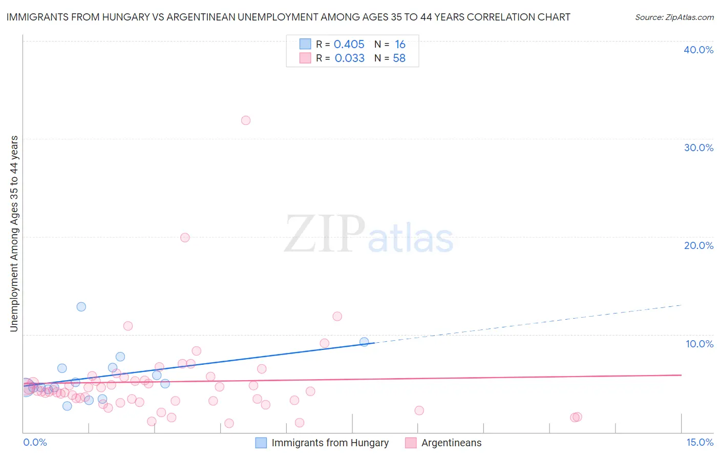 Immigrants from Hungary vs Argentinean Unemployment Among Ages 35 to 44 years