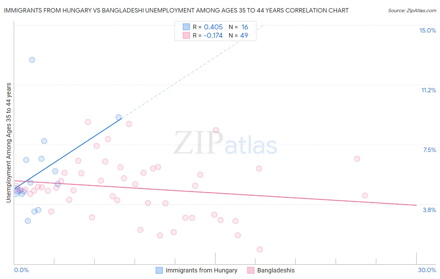 Immigrants from Hungary vs Bangladeshi Unemployment Among Ages 35 to 44 years