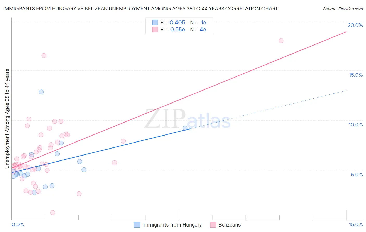 Immigrants from Hungary vs Belizean Unemployment Among Ages 35 to 44 years