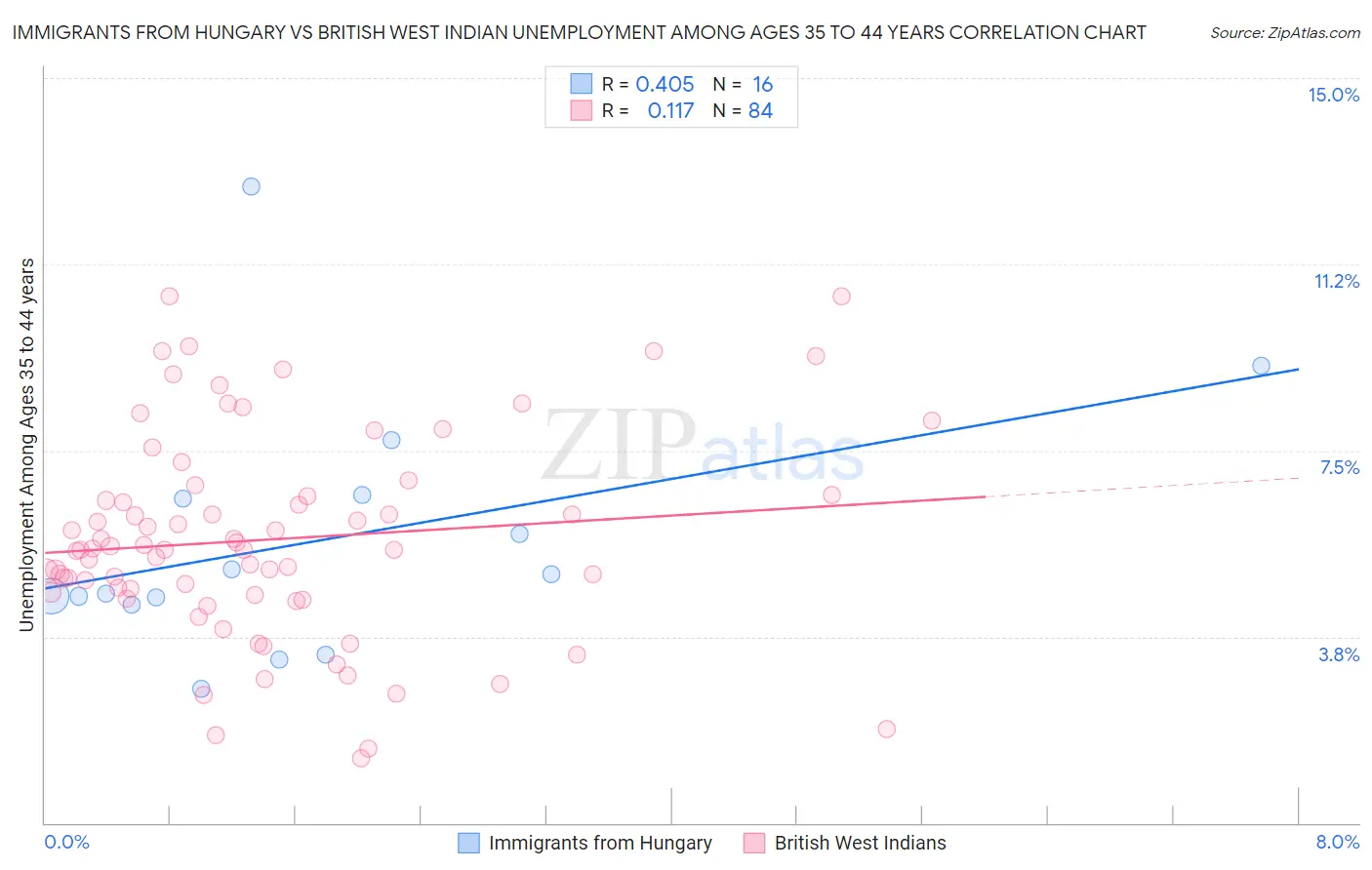 Immigrants from Hungary vs British West Indian Unemployment Among Ages 35 to 44 years
