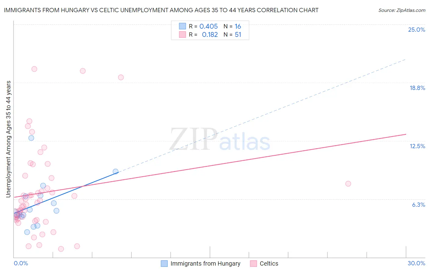 Immigrants from Hungary vs Celtic Unemployment Among Ages 35 to 44 years