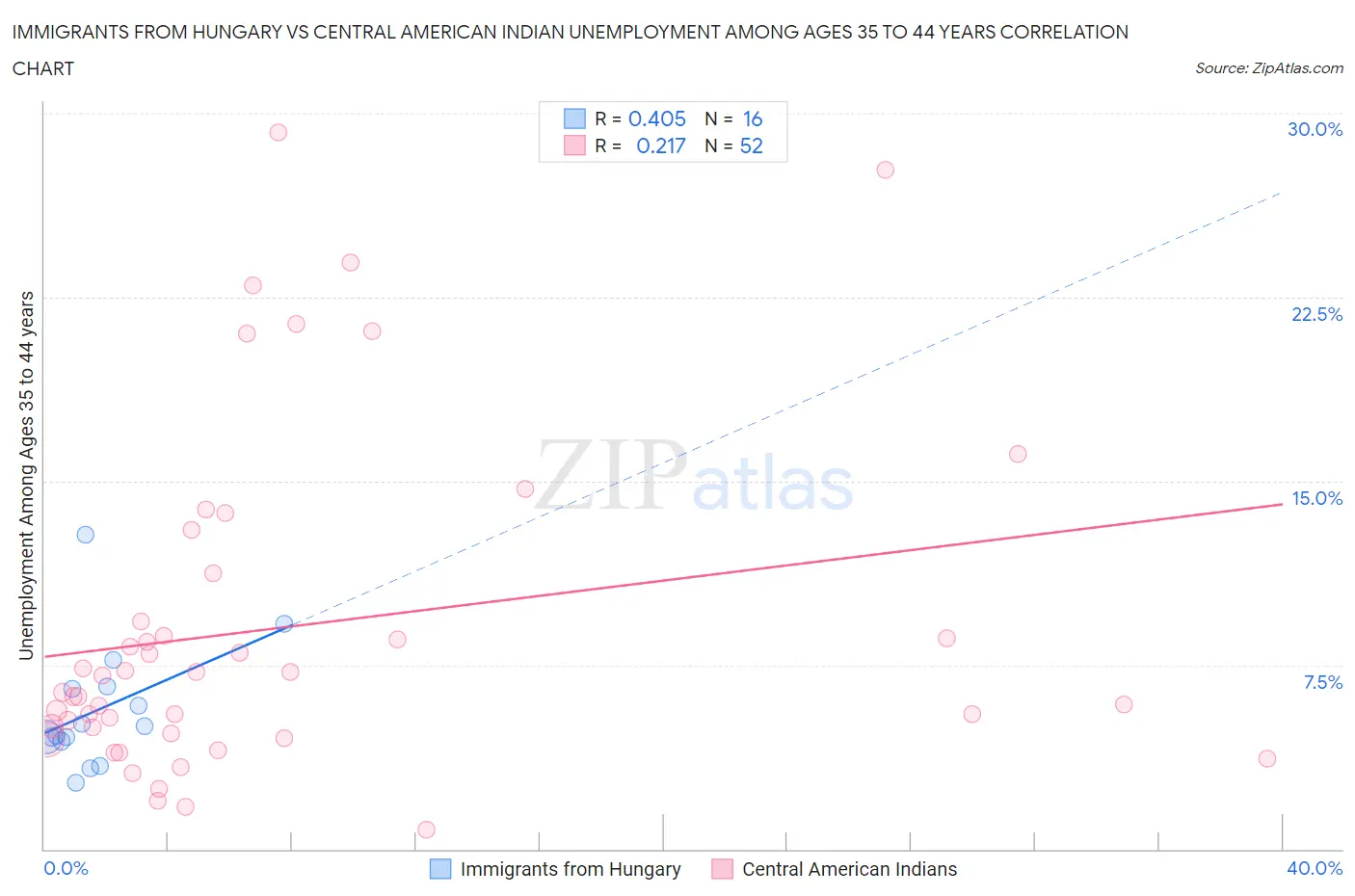 Immigrants from Hungary vs Central American Indian Unemployment Among Ages 35 to 44 years
