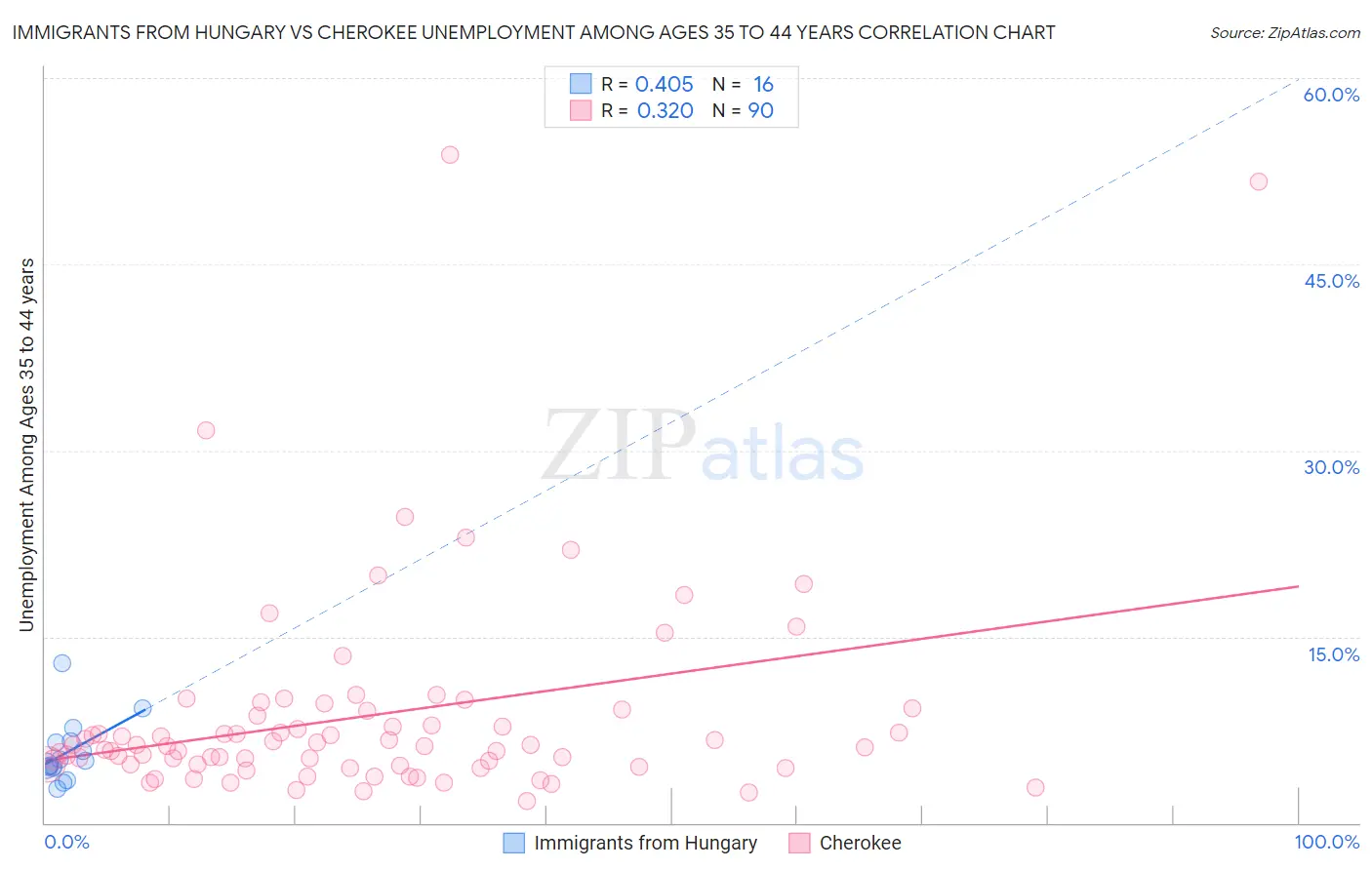 Immigrants from Hungary vs Cherokee Unemployment Among Ages 35 to 44 years