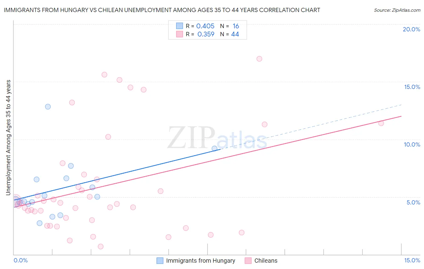 Immigrants from Hungary vs Chilean Unemployment Among Ages 35 to 44 years
