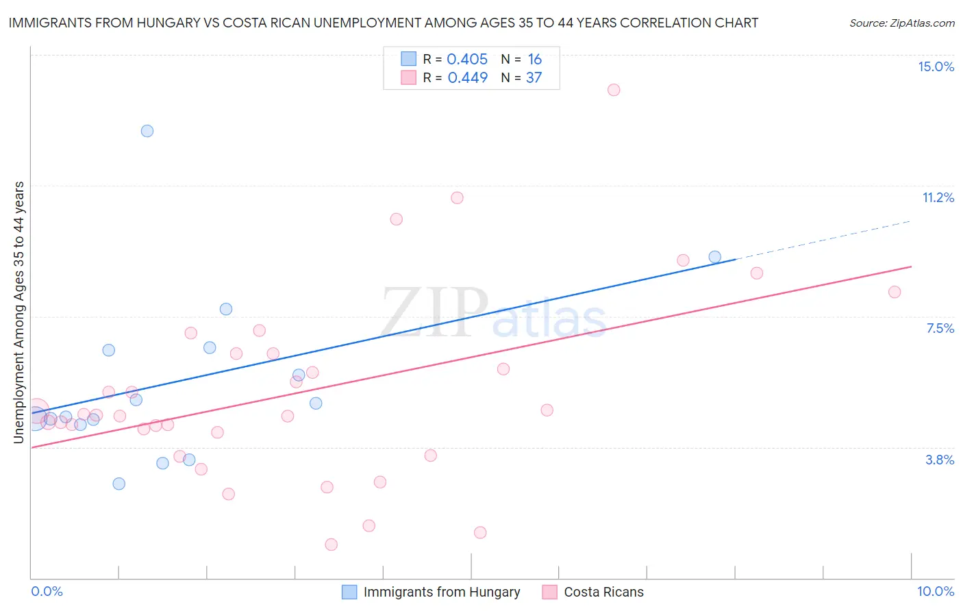 Immigrants from Hungary vs Costa Rican Unemployment Among Ages 35 to 44 years