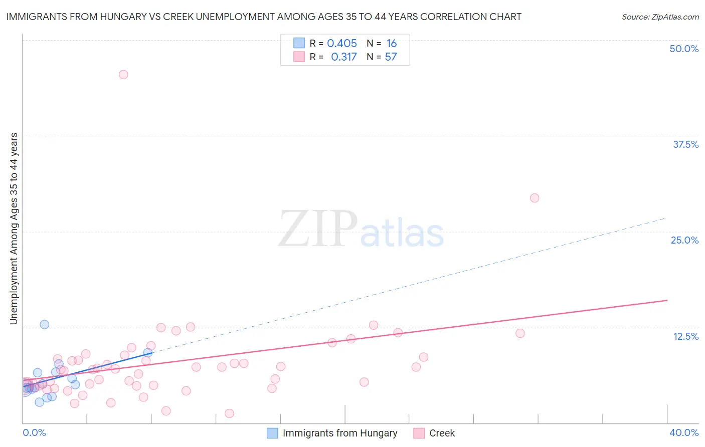 Immigrants from Hungary vs Creek Unemployment Among Ages 35 to 44 years