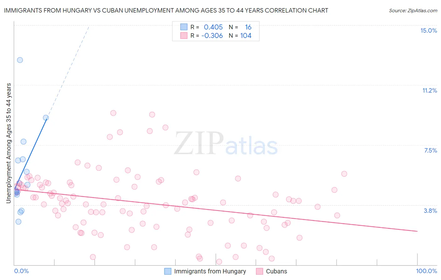 Immigrants from Hungary vs Cuban Unemployment Among Ages 35 to 44 years