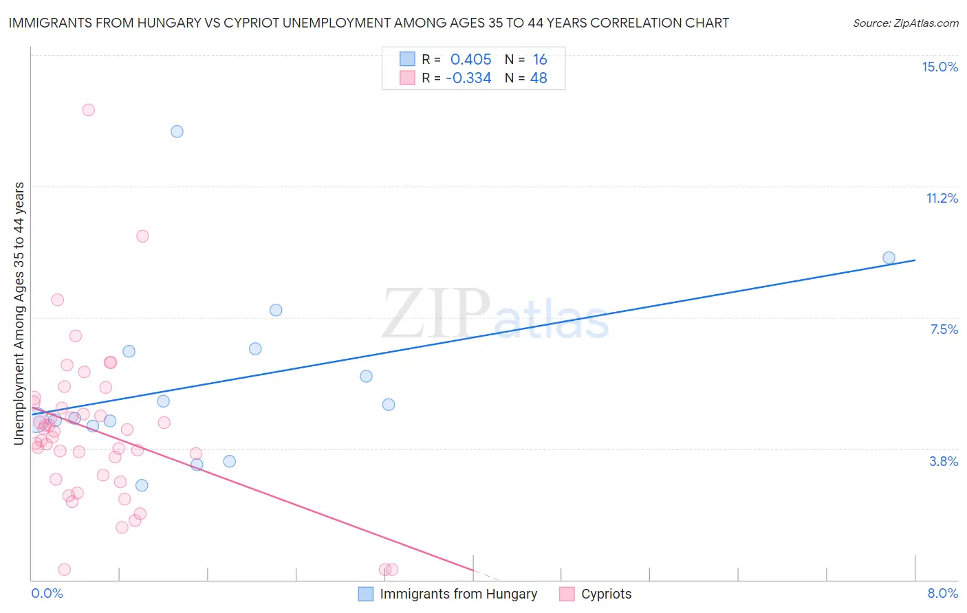 Immigrants from Hungary vs Cypriot Unemployment Among Ages 35 to 44 years