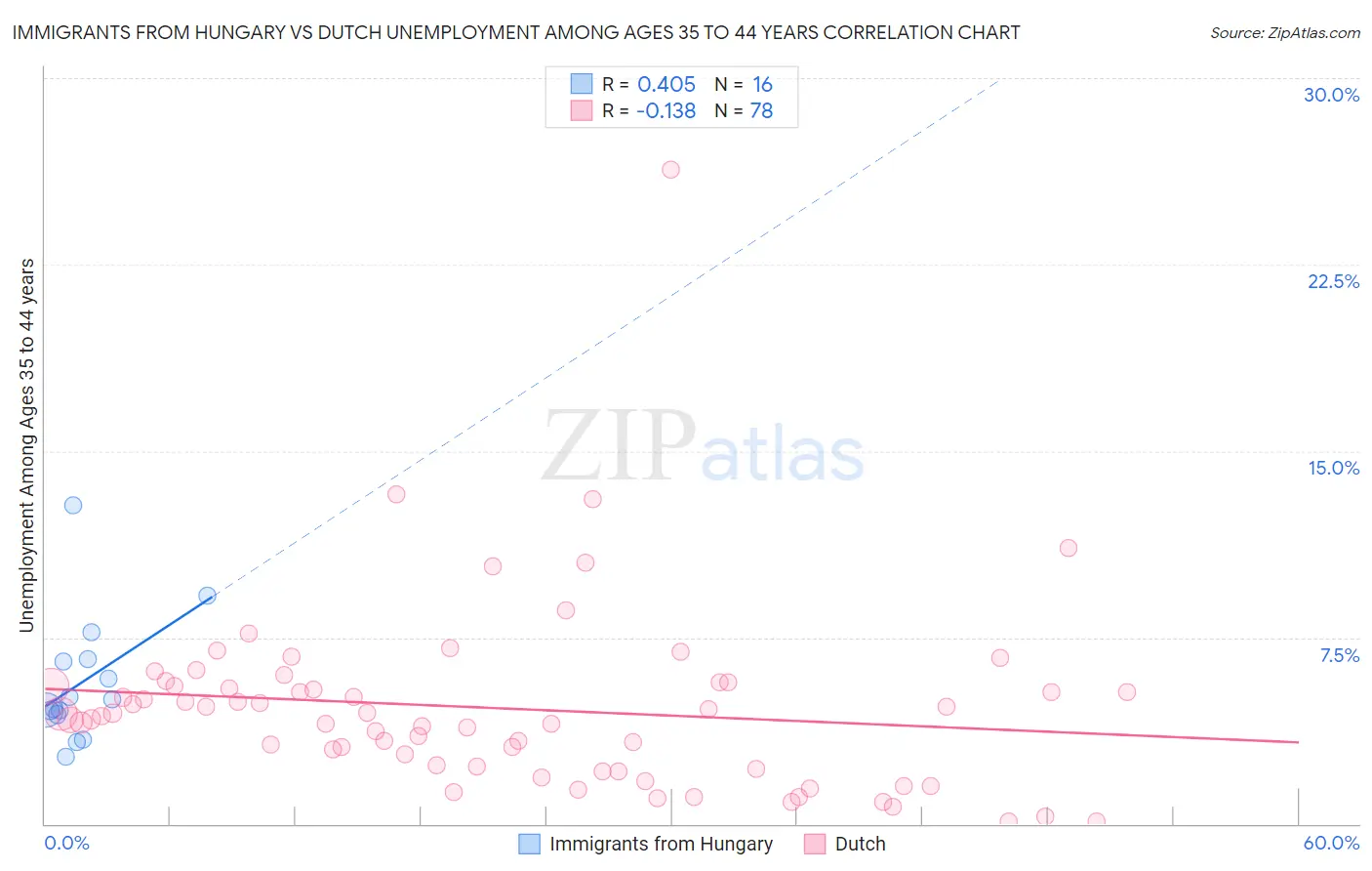 Immigrants from Hungary vs Dutch Unemployment Among Ages 35 to 44 years