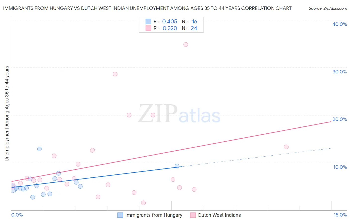Immigrants from Hungary vs Dutch West Indian Unemployment Among Ages 35 to 44 years