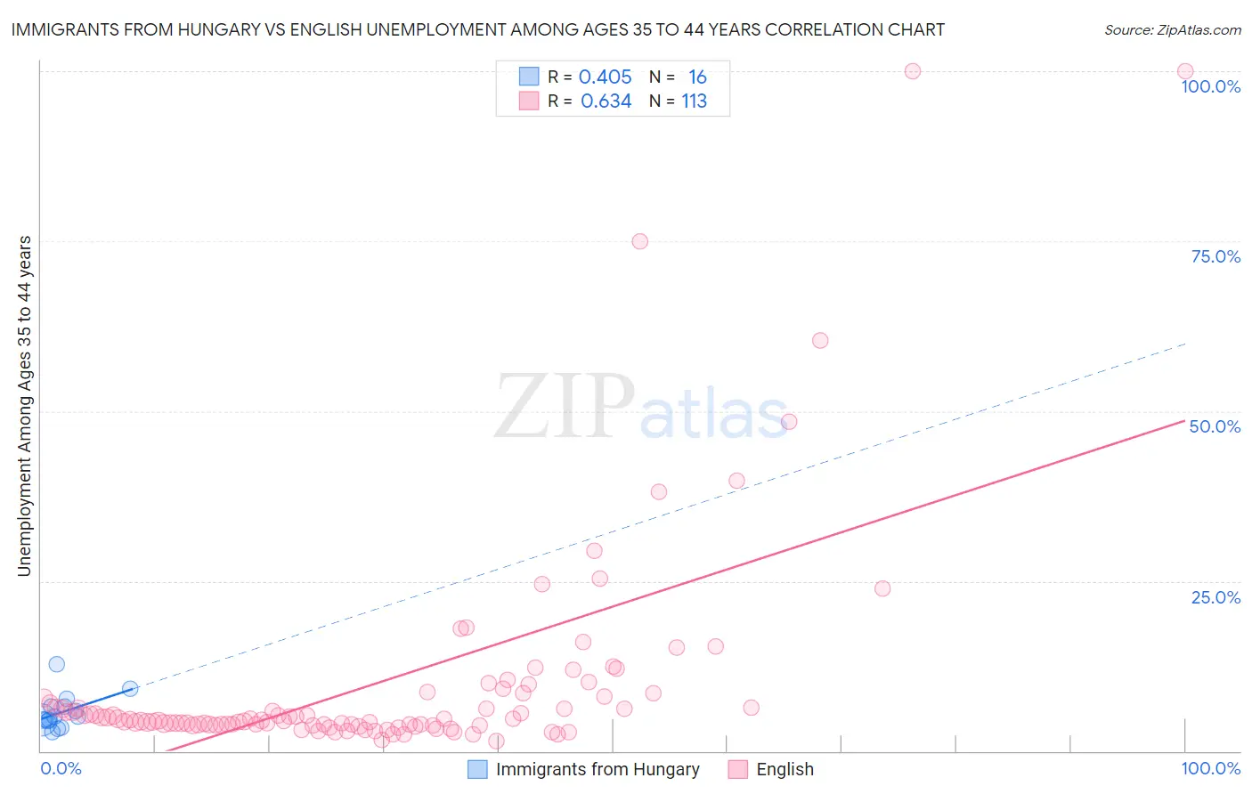 Immigrants from Hungary vs English Unemployment Among Ages 35 to 44 years