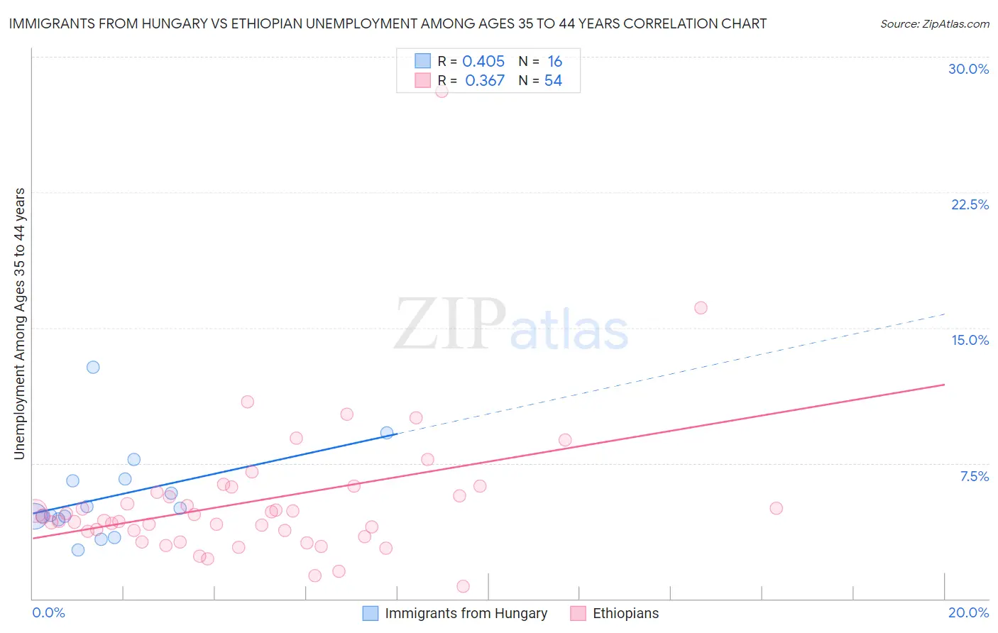Immigrants from Hungary vs Ethiopian Unemployment Among Ages 35 to 44 years