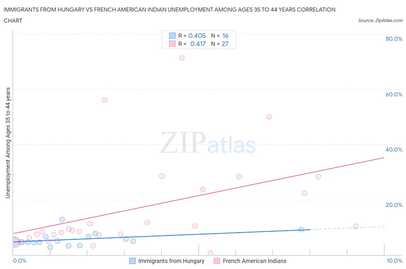 Immigrants from Hungary vs French American Indian Unemployment Among Ages 35 to 44 years