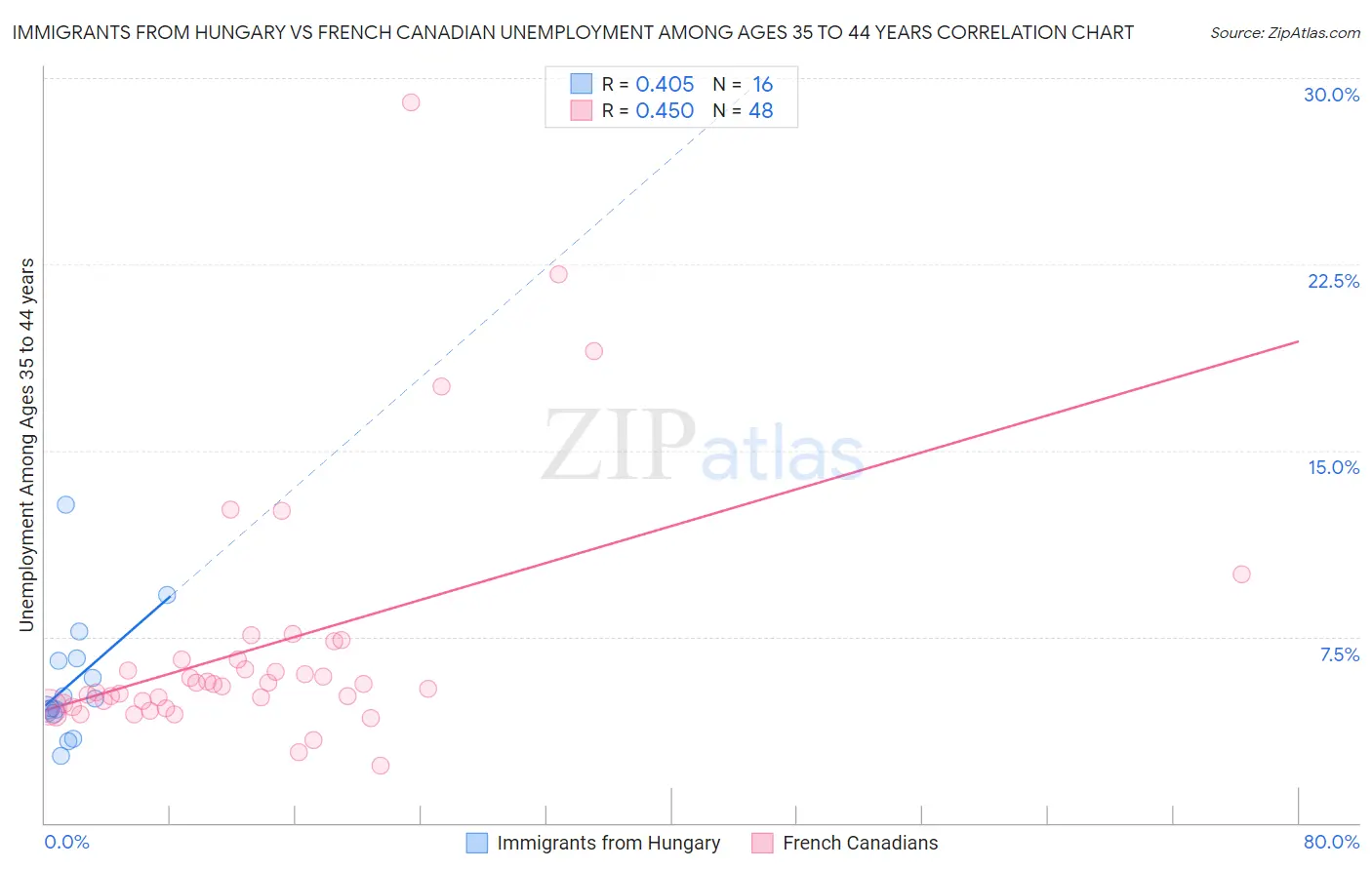 Immigrants from Hungary vs French Canadian Unemployment Among Ages 35 to 44 years