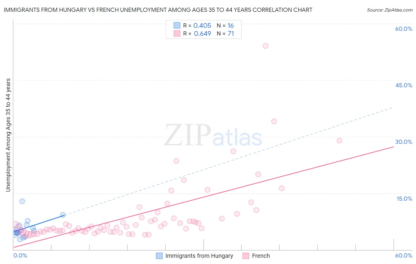 Immigrants from Hungary vs French Unemployment Among Ages 35 to 44 years