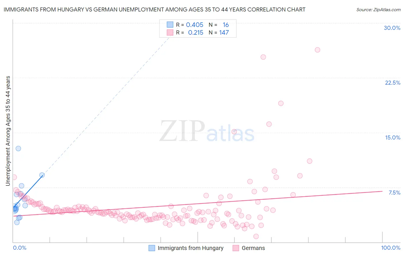 Immigrants from Hungary vs German Unemployment Among Ages 35 to 44 years