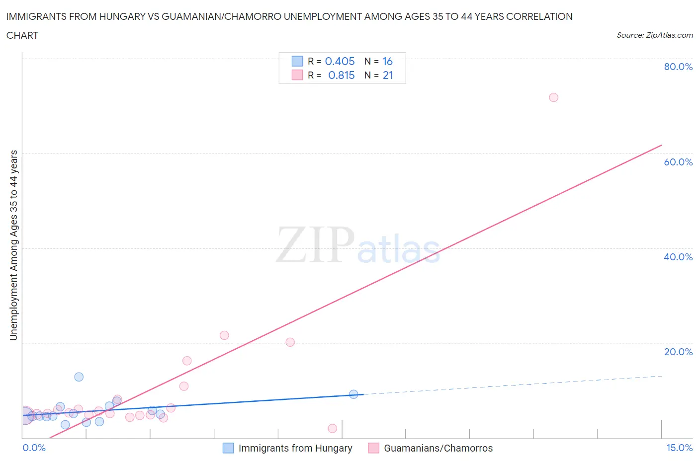 Immigrants from Hungary vs Guamanian/Chamorro Unemployment Among Ages 35 to 44 years
