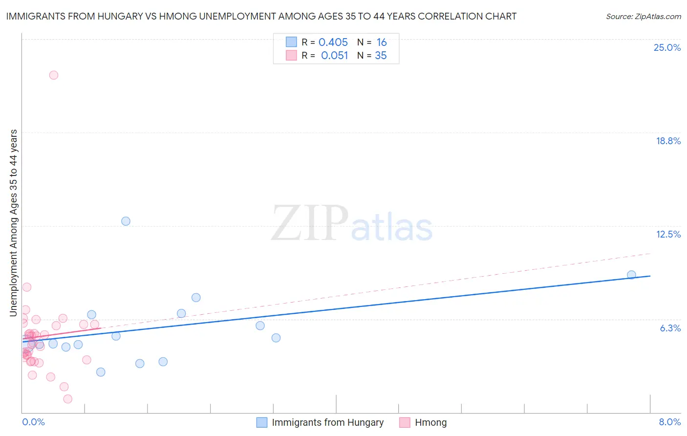 Immigrants from Hungary vs Hmong Unemployment Among Ages 35 to 44 years