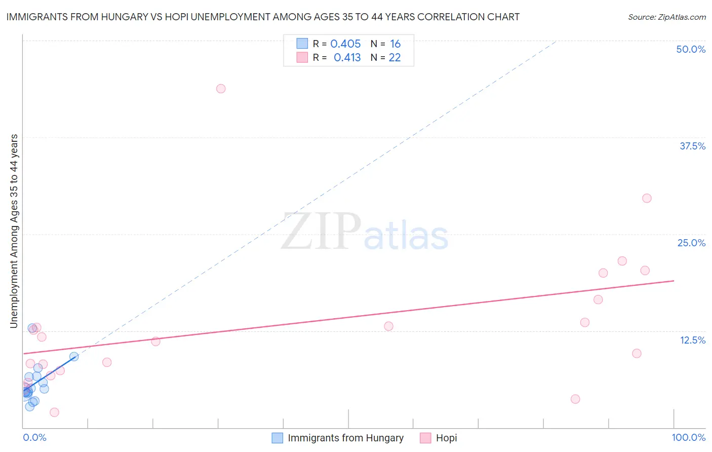 Immigrants from Hungary vs Hopi Unemployment Among Ages 35 to 44 years
