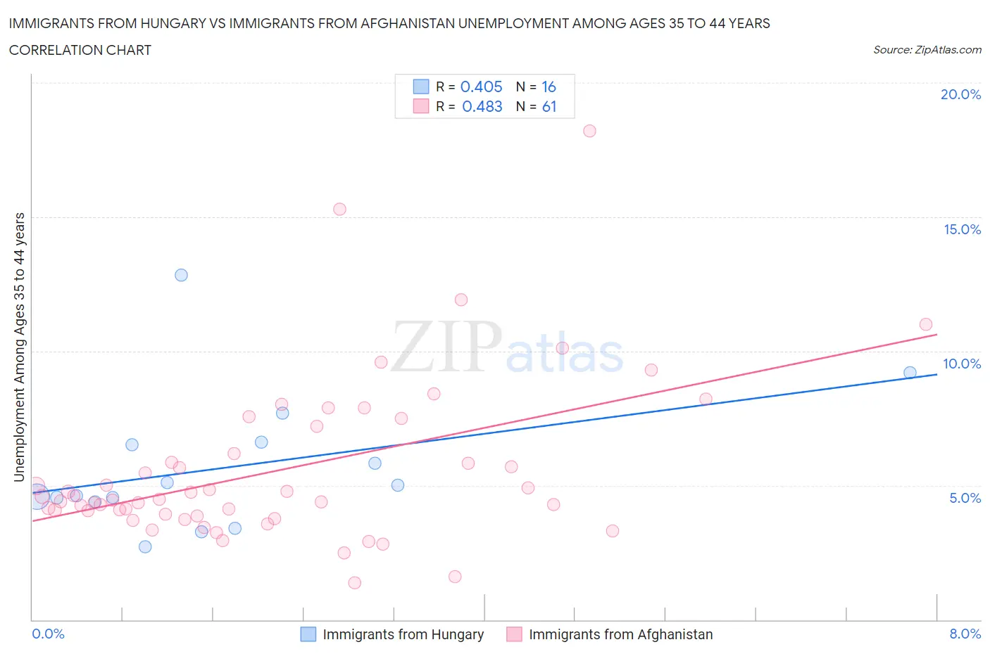 Immigrants from Hungary vs Immigrants from Afghanistan Unemployment Among Ages 35 to 44 years