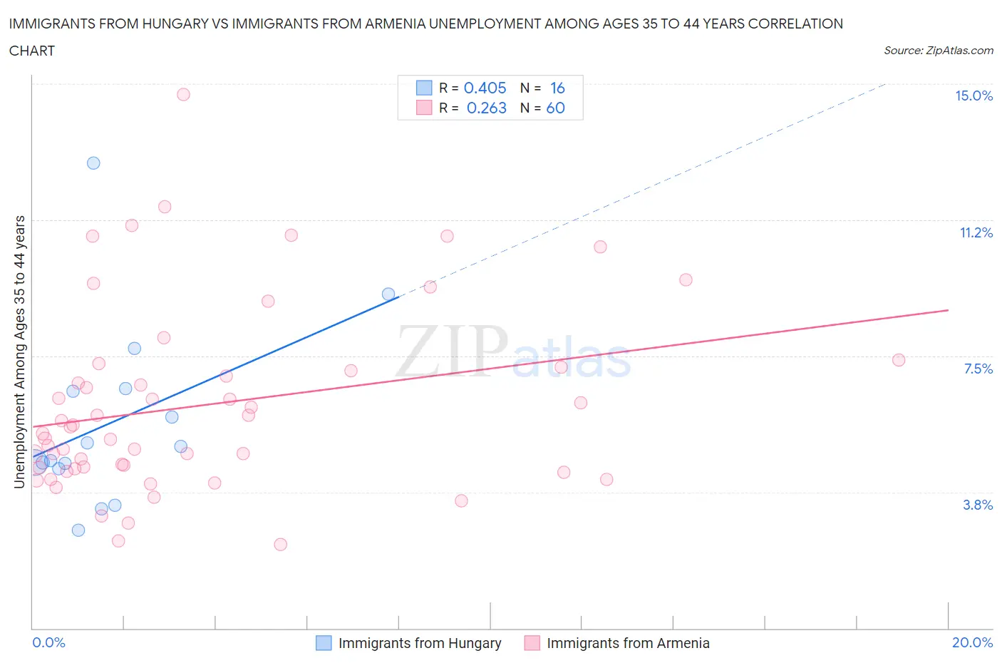 Immigrants from Hungary vs Immigrants from Armenia Unemployment Among Ages 35 to 44 years