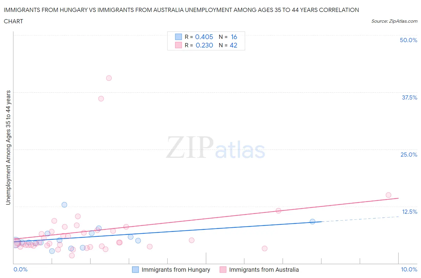 Immigrants from Hungary vs Immigrants from Australia Unemployment Among Ages 35 to 44 years