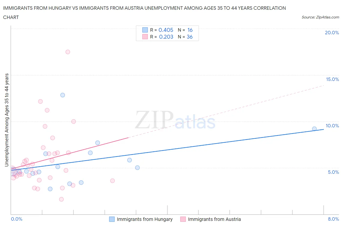 Immigrants from Hungary vs Immigrants from Austria Unemployment Among Ages 35 to 44 years