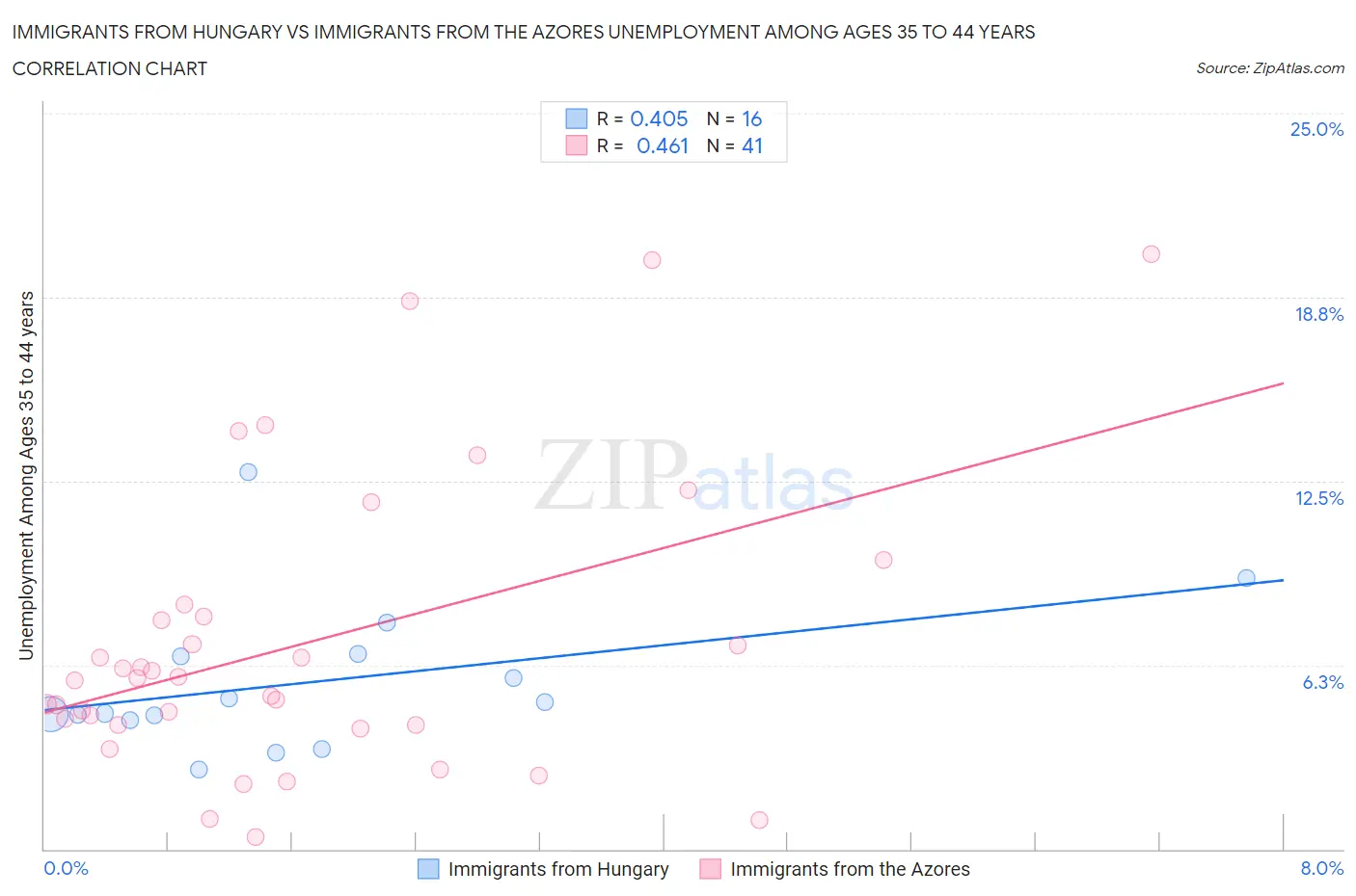Immigrants from Hungary vs Immigrants from the Azores Unemployment Among Ages 35 to 44 years