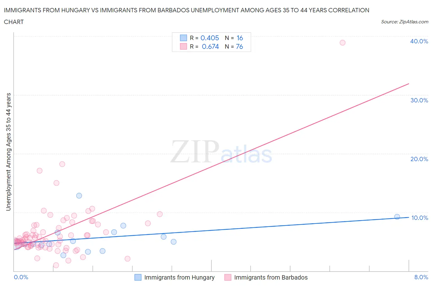 Immigrants from Hungary vs Immigrants from Barbados Unemployment Among Ages 35 to 44 years
