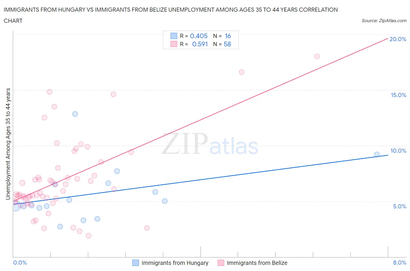 Immigrants from Hungary vs Immigrants from Belize Unemployment Among Ages 35 to 44 years