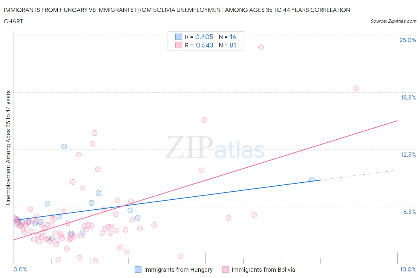 Immigrants from Hungary vs Immigrants from Bolivia Unemployment Among Ages 35 to 44 years