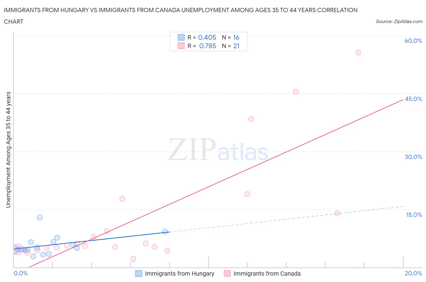 Immigrants from Hungary vs Immigrants from Canada Unemployment Among Ages 35 to 44 years