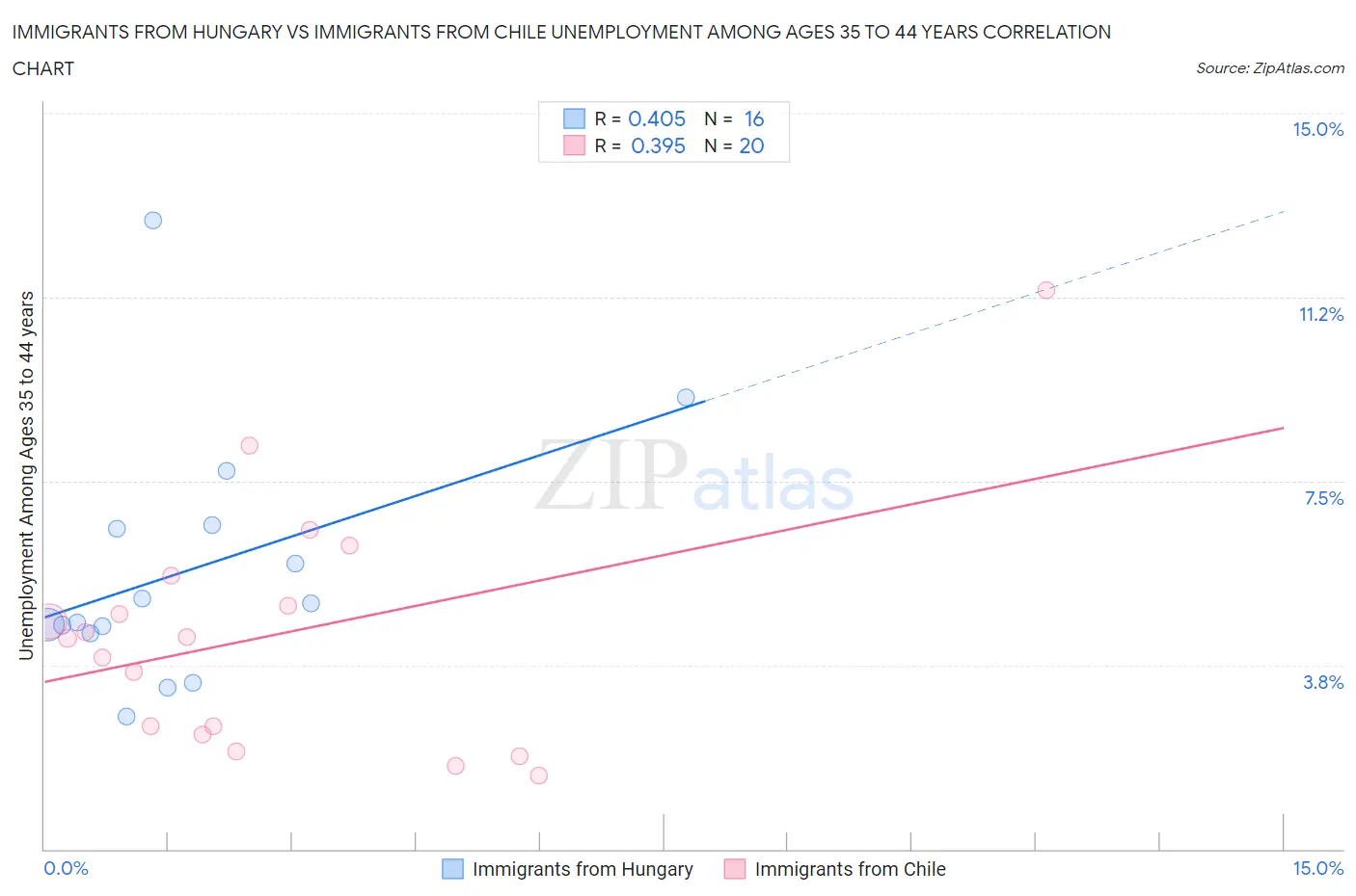 Immigrants from Hungary vs Immigrants from Chile Unemployment Among Ages 35 to 44 years