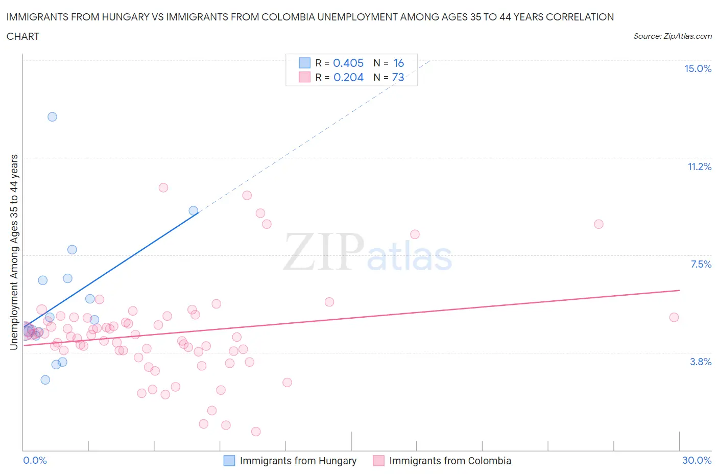 Immigrants from Hungary vs Immigrants from Colombia Unemployment Among Ages 35 to 44 years