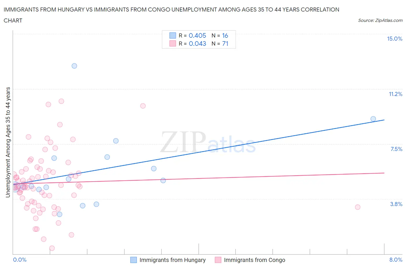 Immigrants from Hungary vs Immigrants from Congo Unemployment Among Ages 35 to 44 years