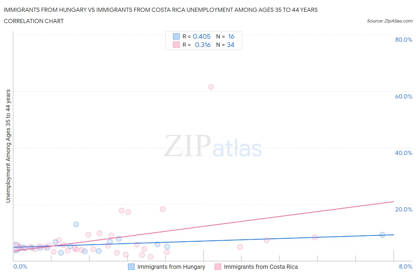 Immigrants from Hungary vs Immigrants from Costa Rica Unemployment Among Ages 35 to 44 years