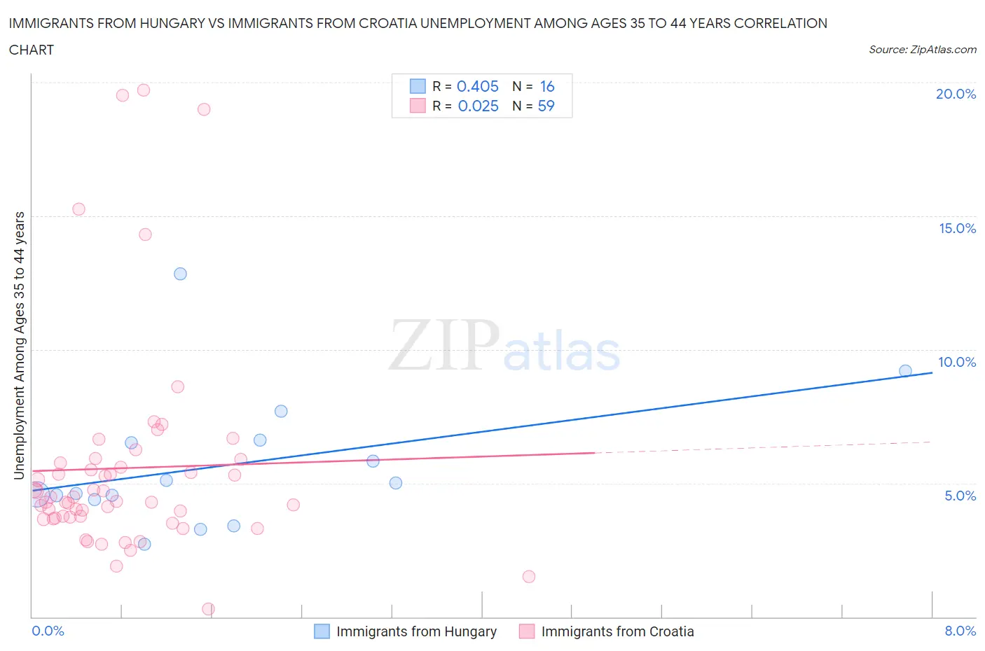 Immigrants from Hungary vs Immigrants from Croatia Unemployment Among Ages 35 to 44 years
